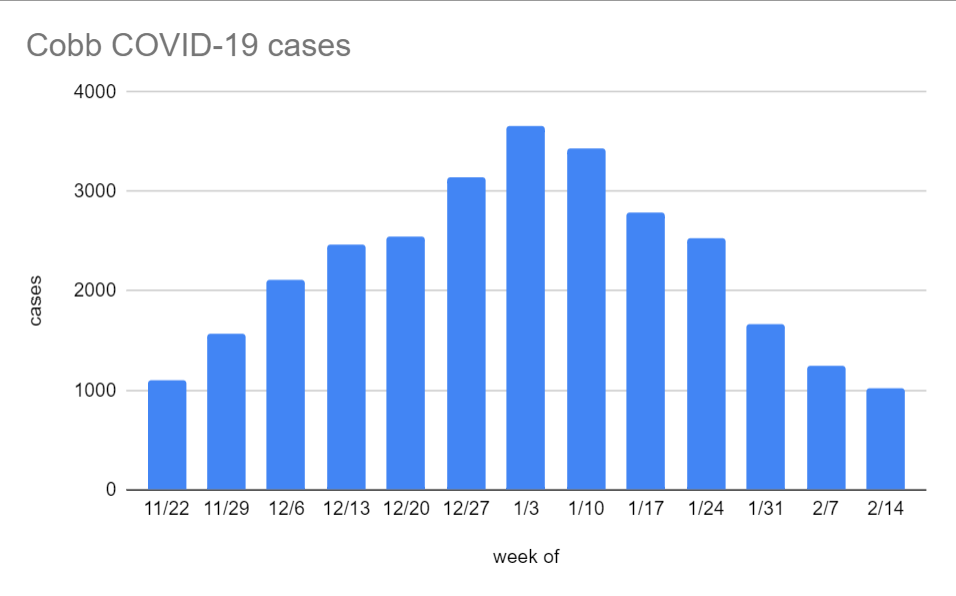 Cobb covid cases through 2.14.png